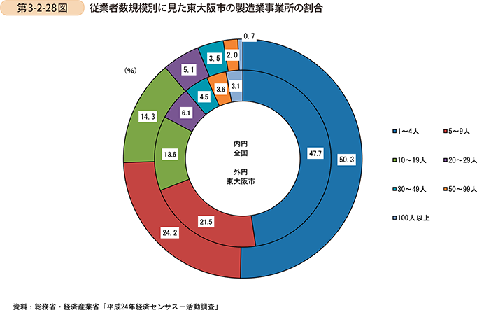 第3-2-28図　従業者数規模別に見た東大阪市の製造業事業所の割合