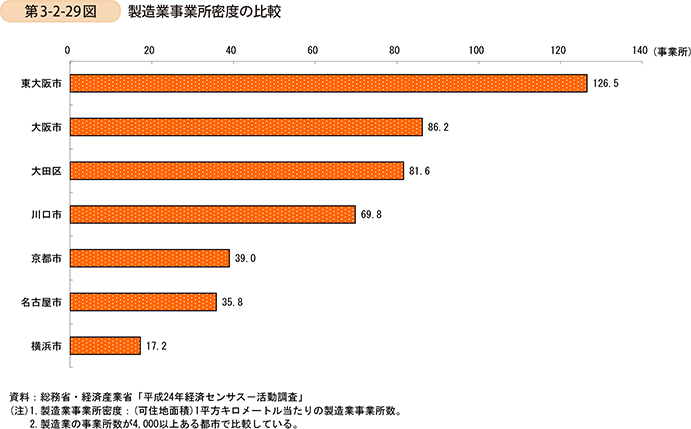 第3-2-29図　製造業事業所密度の比較