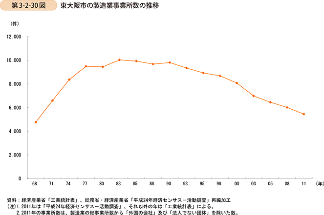 第3-2-30図　東大阪市の製造業事業所数の推移