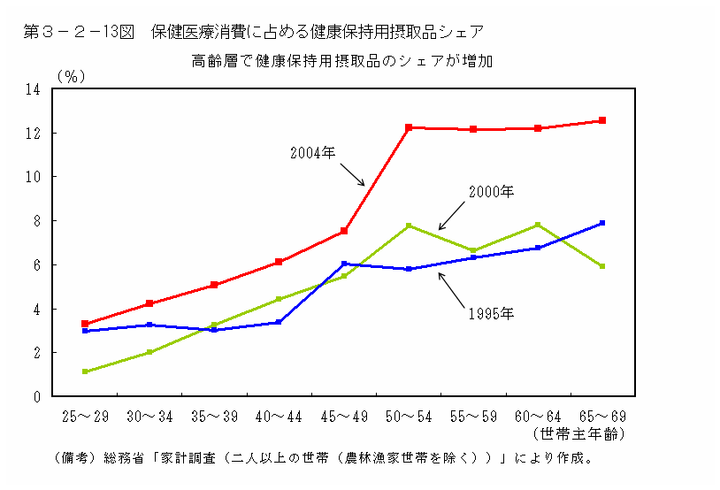 第３−２−１３図 保健医療消費に占める健康保持用摂取品シェア