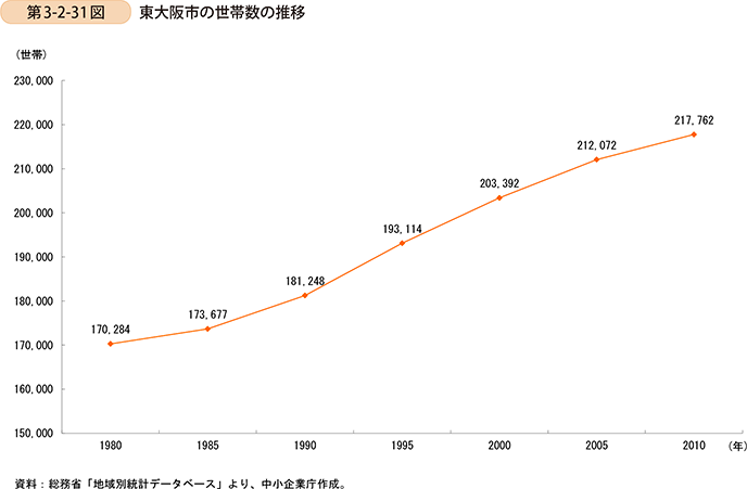 第3-2-31図　東大阪市の世帯数の推移