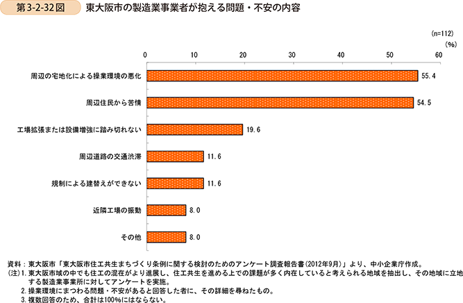 第3-2-32図　東大阪市の製造業事業者が抱える問題・不安の内容