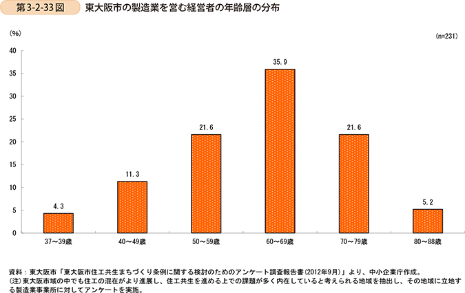 第3-2-33図　東大阪市の製造業を営む経営者の年齢層の分布