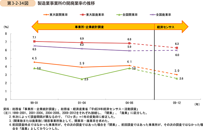 第3-2-34図　製造業事業所の開廃業率の推移