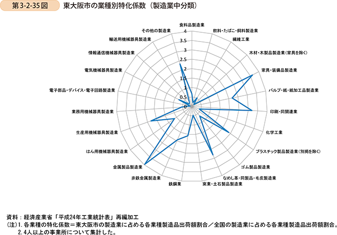 第3-2-35図　東大阪市の業種別特化係数（製造業中分類）