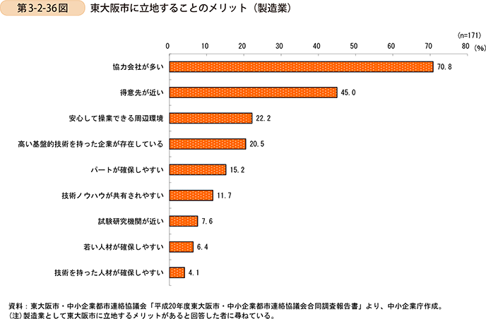 第3-2-36図　東大阪市に立地することのメリット（製造業）