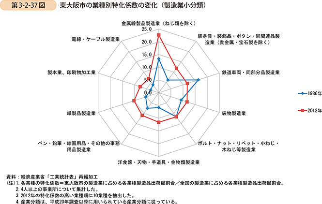 第3-2-37図　東大阪市の業種別特化係数の変化（製造業小分類）