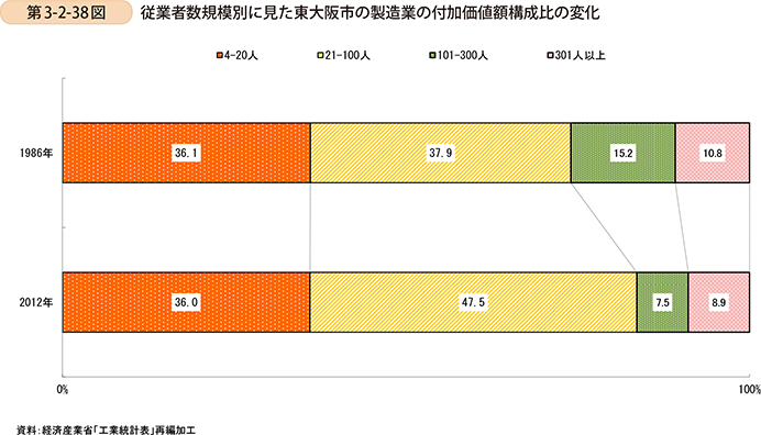 第3-2-38図　従業者数規模別に見た東大阪市の製造業の付加価値額構成比の変化