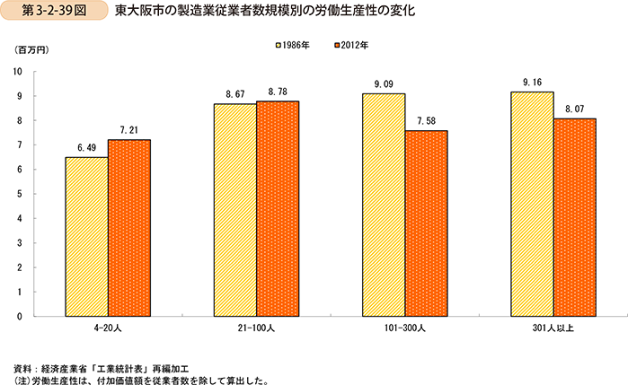 第3-2-39図　東大阪市の製造業従業者数規模別の労働生産性の変化