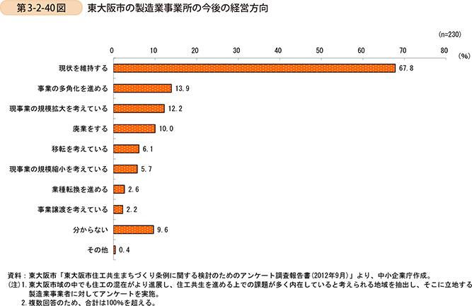 第3-2-40図　東大阪市の製造業事業所の今後の経営方向