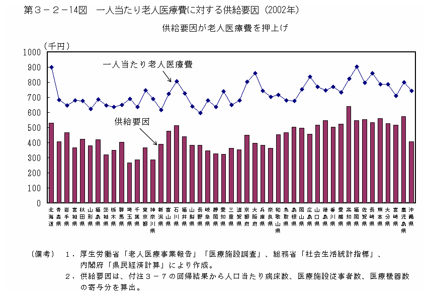 第３−２−１４図 一人当たり老人医療費に対する供給要因(2002年)