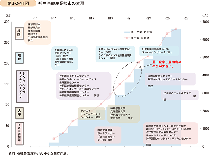 第3-2-41図　神戸医療産業都市の変遷