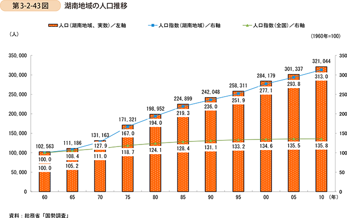 第3-2-43図　湖南地域の人口推移