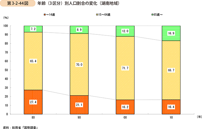 第3-2-44図　年齢（3区分）別人口割合の変化（湖南地域）