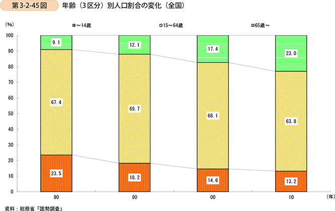 第3-2-45図　年齢（3区分）別人口割合の変化（全国）