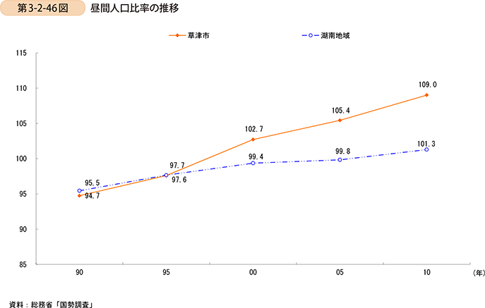 第3-2-46図　昼間人口比率の推移