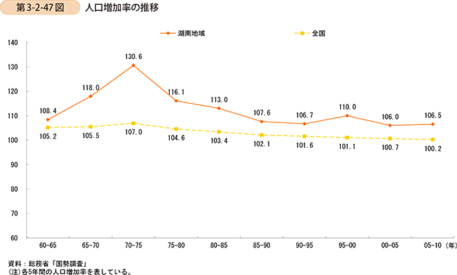 第3-2-47図　人口増加率の推移