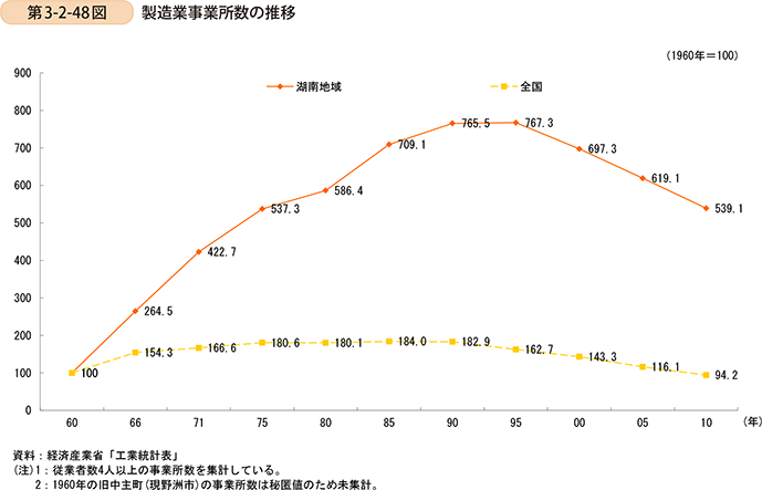 第3-2-48図　製造業事業所数の推移