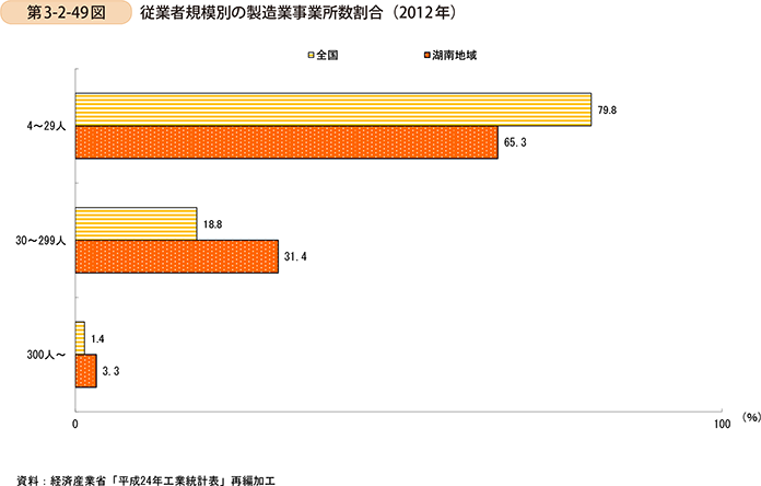 第3-2-49図　従業者規模別の製造業事業所数割合（2012年）