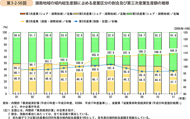 第3-2-50図　湖南地域の域内総生産額に占める産業区分の割合及び第三次産業生産額の推移