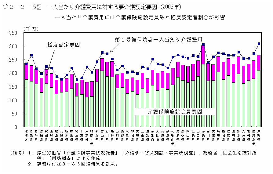 第３−２−１５図 一人当たり介護費用に対する要介護認定要因(2003年)