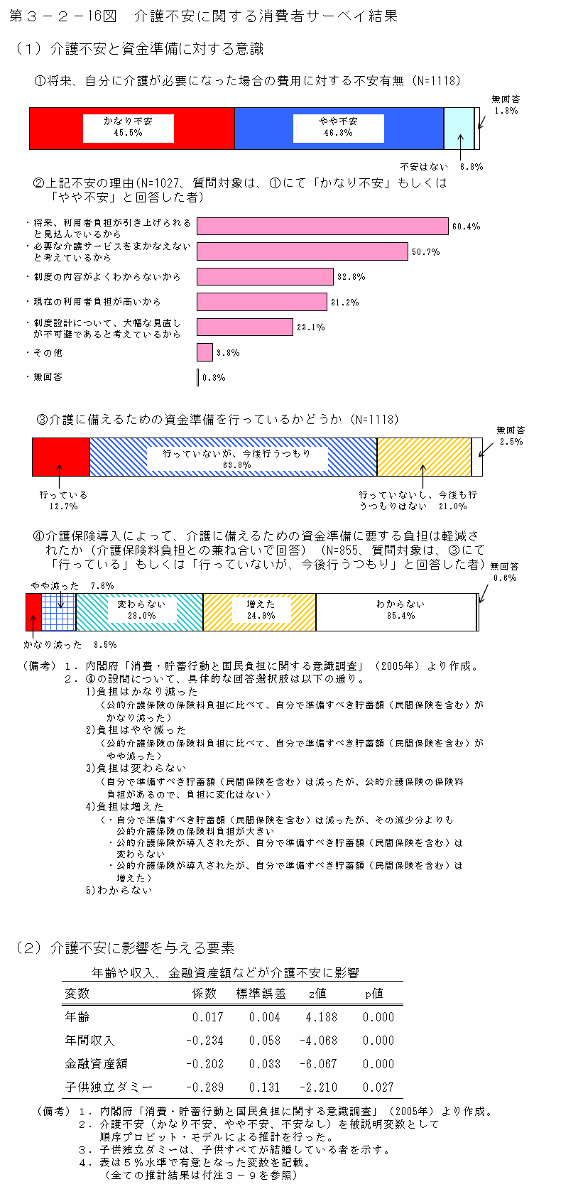 第３−２−１６図 介護不安に関する消費者サーベイ結果