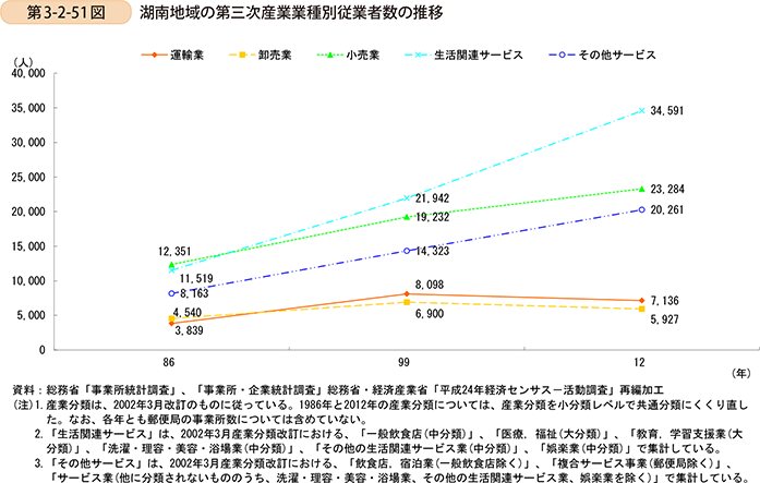 第3-2-51図　湖南地域の第三次産業業種別従業者数の推移