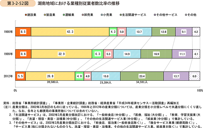 第3-2-52図　湖南地域における業種別従業者数比率の推移