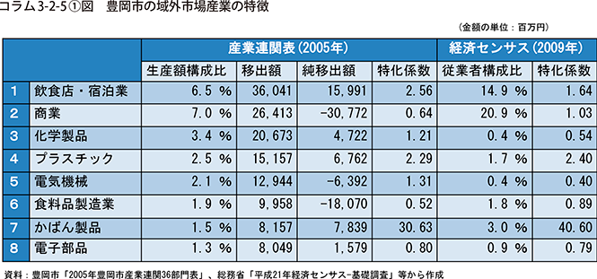 コラム3-2-5①図　豊岡市の域外市場産業の特徴