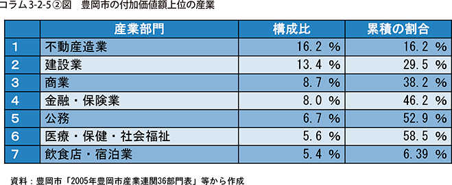 コラム3-2-5②図　豊岡市の付加価値額上位の特徴