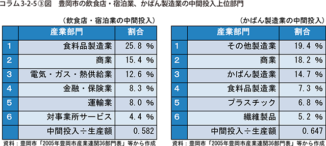 コラム3-2-5③図　豊岡市の飲食店・宿泊業、かばん製造業の中間投入上位部門