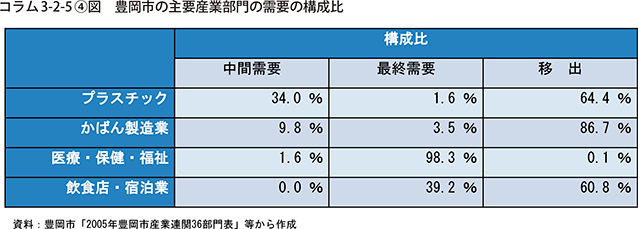 コラム3-2-5④図　豊岡市の主要産業部門内の需要の構成比