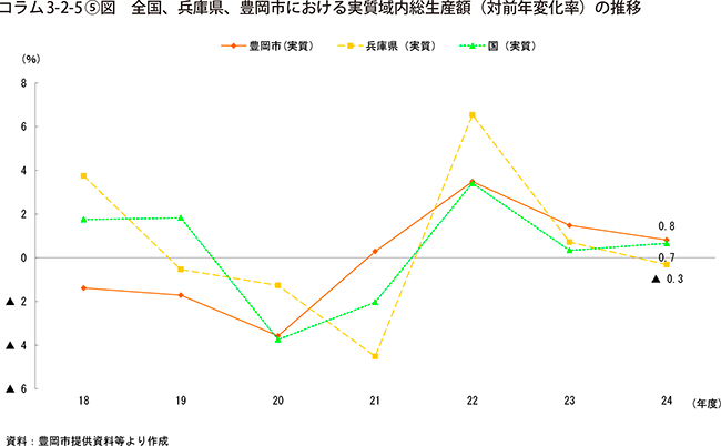 コラム3-2-5⑤図　全国、兵庫県、豊岡市における実質域内総生産額（対前年変化率）の推移