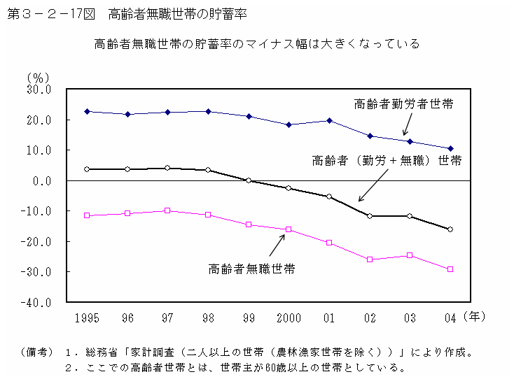 第３−２−１７図 高齢者無職世帯の貯蓄率