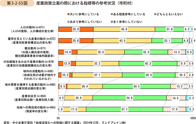 第3-2-53図　産業政策立案の際における指標等の参考状況（市町村）