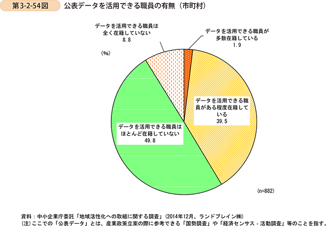 第3-2-54図　公表データを活用できる職員の有無（市町村）