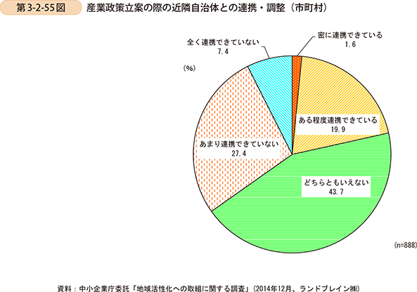 第3-2-55図　産業政策立案の際の近隣自治体との連携・調整（市町村）