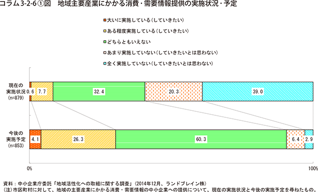 コラム3-2-6①図　地域主要産業にかかる消費・需要情報提供の実施状況・予定