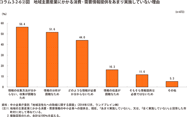 コラム3-2-6②図　地域主要産業にかかる消費・重要情報提供をあまり実施していない理由