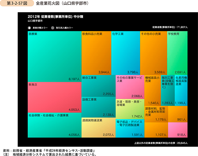 第3-2-57図　全産業花火図（山口県宇部市）