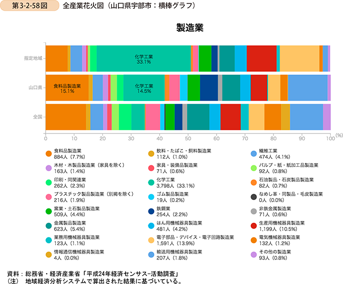 第3-2-58図　全産業花火図（山口県宇部市:横棒グラフ）