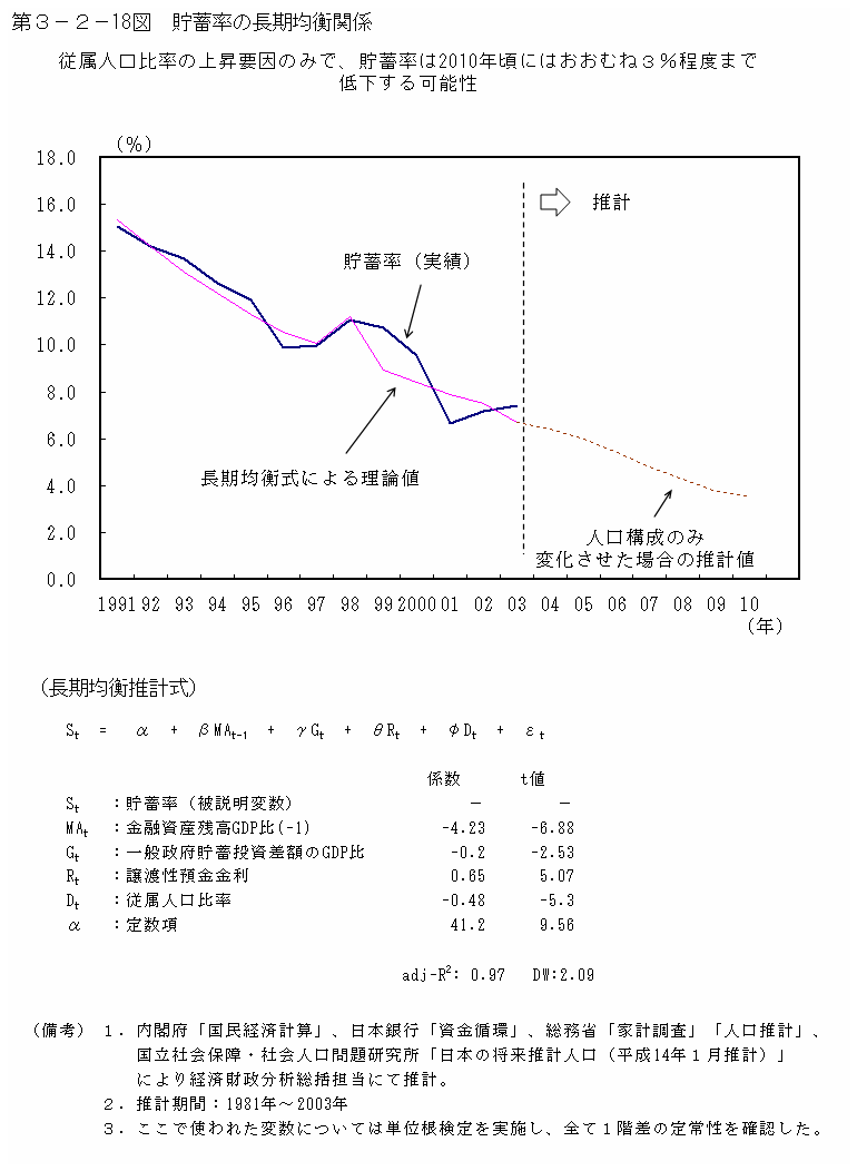 第３−２−１８図 貯蓄率の長期均衡関係