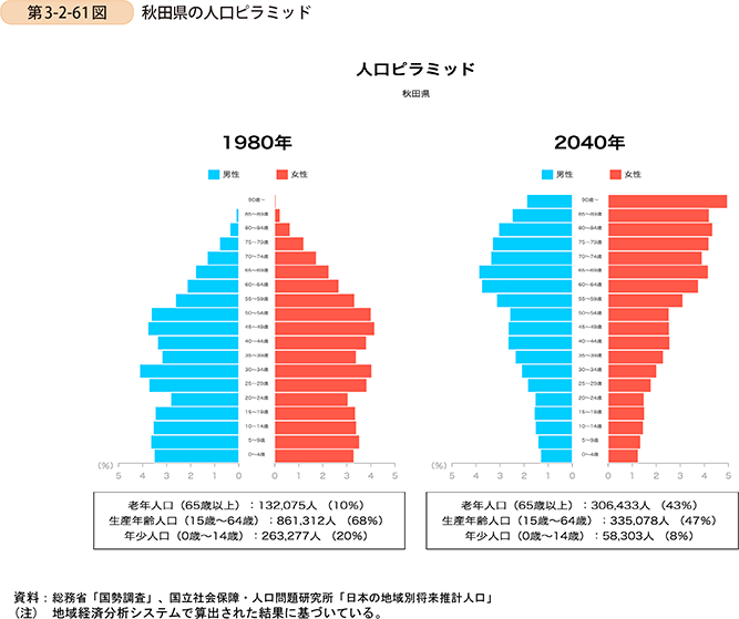 第3-2-61図　秋田県の人口ピラミッド