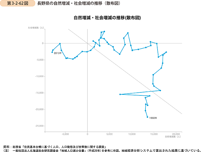 第3-2-62図　長野県の自然増減・社会増減の推移（散布図）