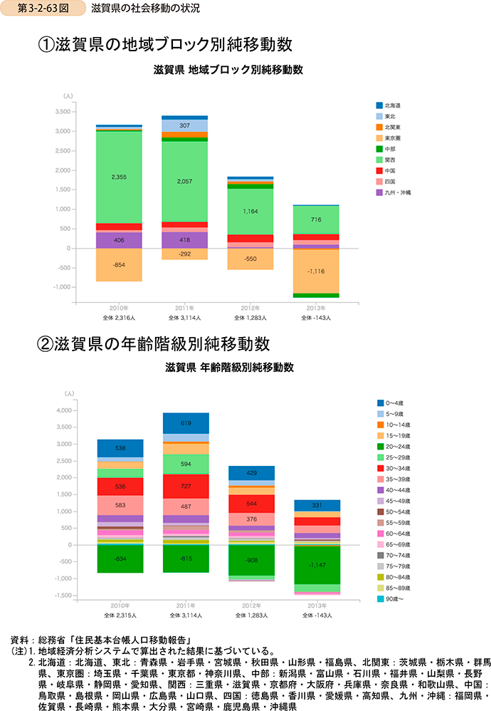 第3-2-63図　滋賀県の社会移動の状況
