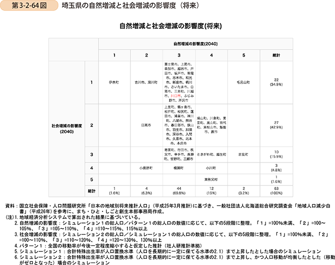 第3-2-64図　埼玉県の自然増減と社会増減の影響度（将来）