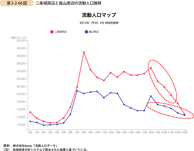 第3-2-66図　二条城周辺と嵐山周辺の流動人口推移