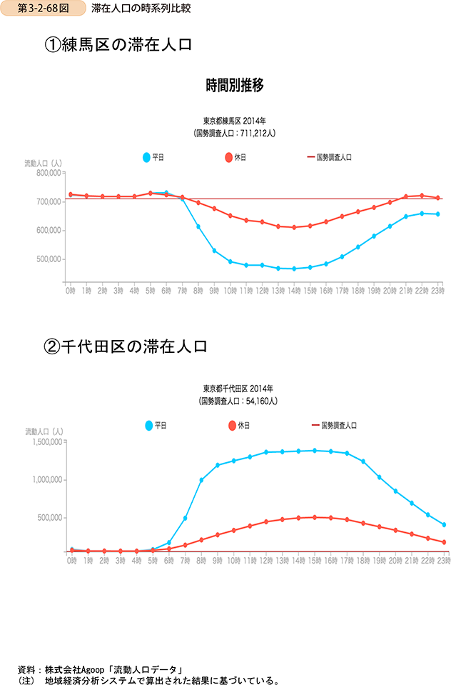 第3-2-68図　滞在人口の時系列比較