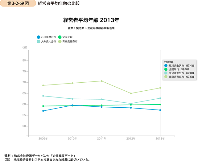 第3-2-69図　経営者平均年齢の比較