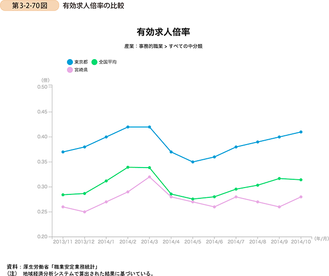 第3-2-70図　有効求人倍率の比較